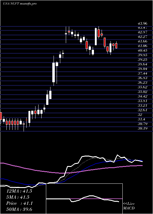 Daily chart IngevityCorporation