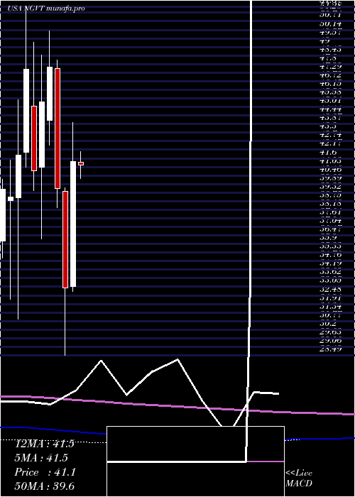  monthly chart IngevityCorporation