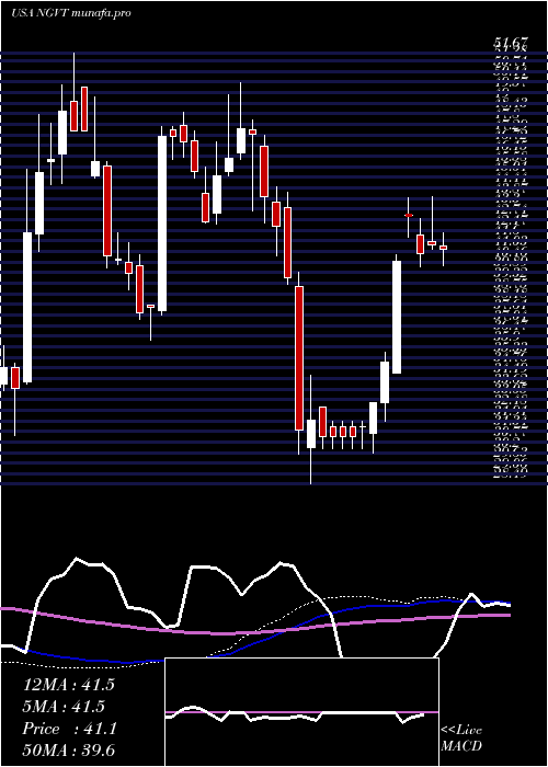 weekly chart IngevityCorporation