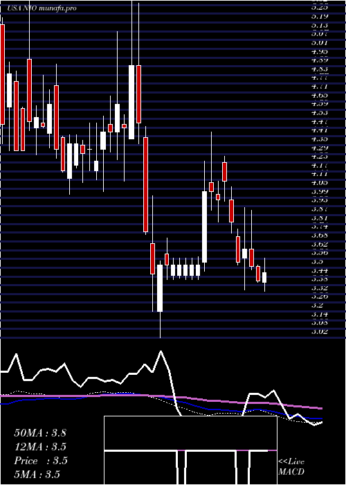 weekly chart NioInc