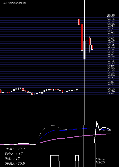  weekly chart NuveennIntermediate
