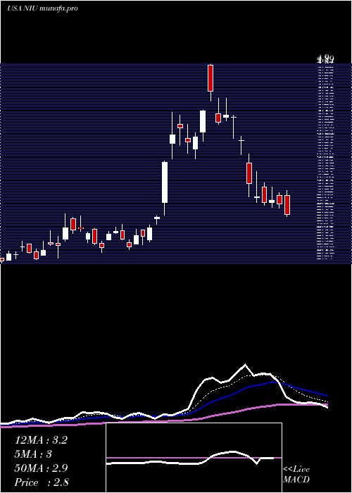  Daily chart NiuTechnologies