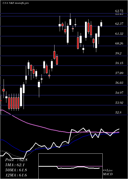  Daily chart NikeInc