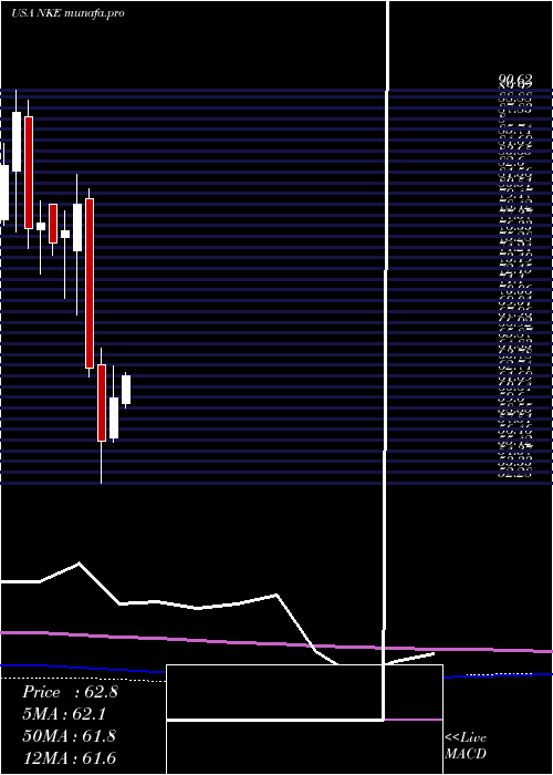  monthly chart NikeInc