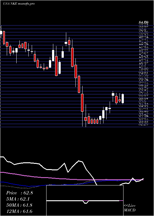  weekly chart NikeInc