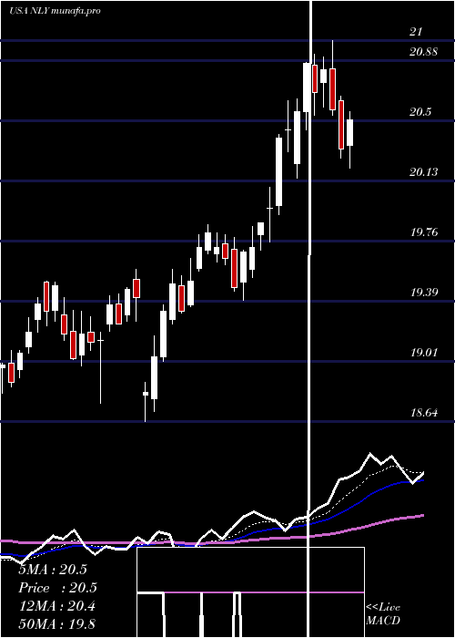  Daily chart AnnalyCapital