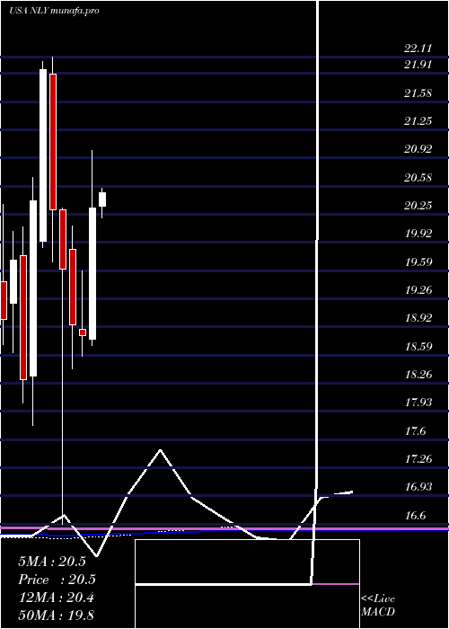  monthly chart AnnalyCapital