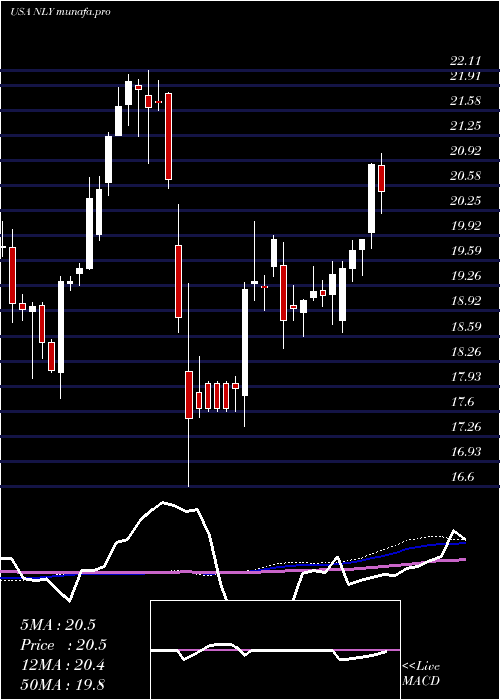  weekly chart AnnalyCapital