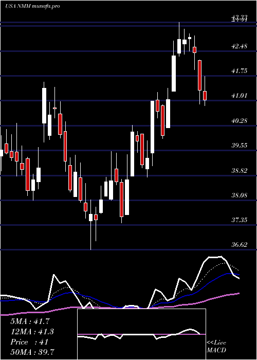 Daily chart NaviosMaritime