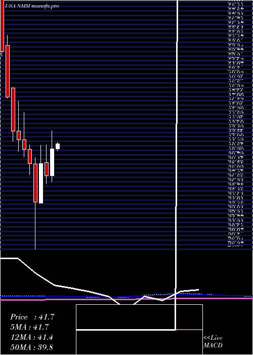  monthly chart NaviosMaritime