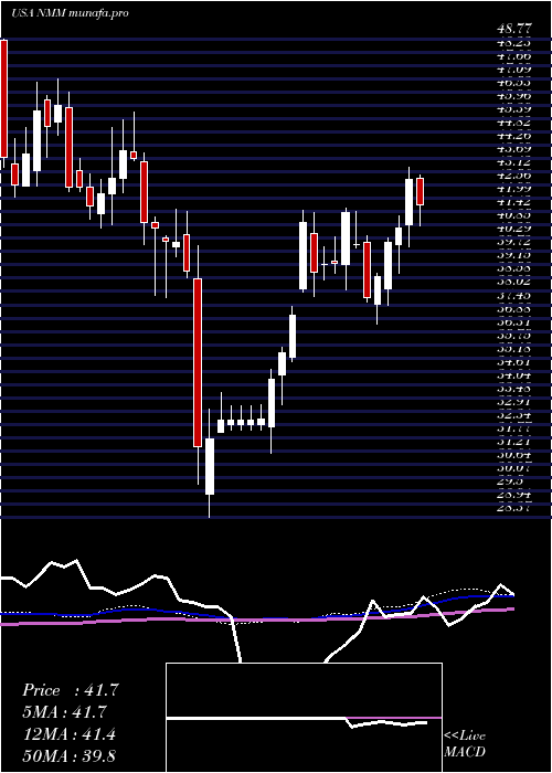  weekly chart NaviosMaritime