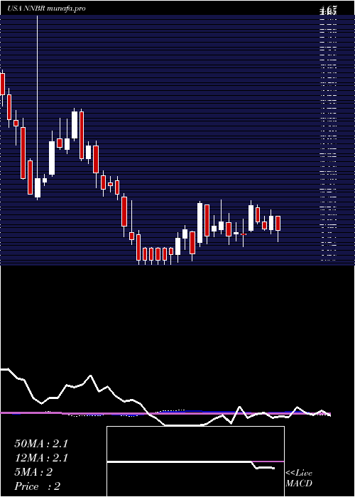 weekly chart NnInc