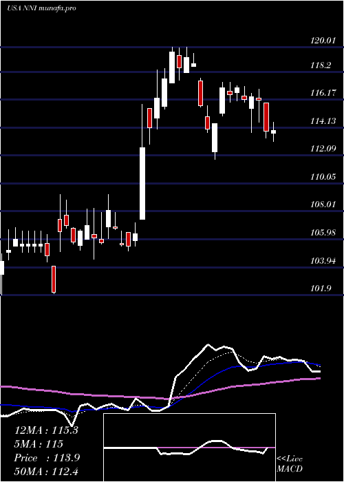 Daily chart NelnetInc