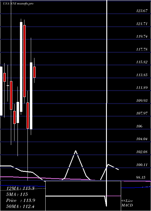 monthly chart NelnetInc