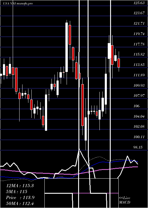 weekly chart NelnetInc