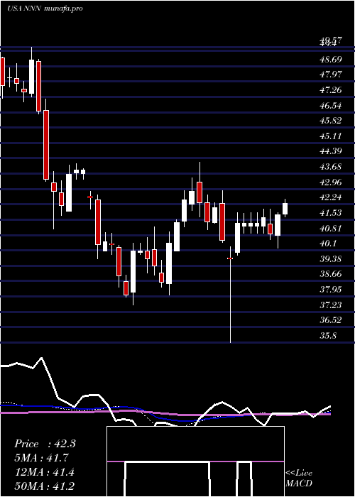 weekly chart NationalRetail