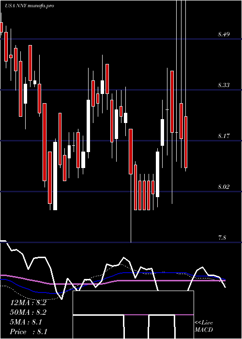 weekly chart NuveenNew