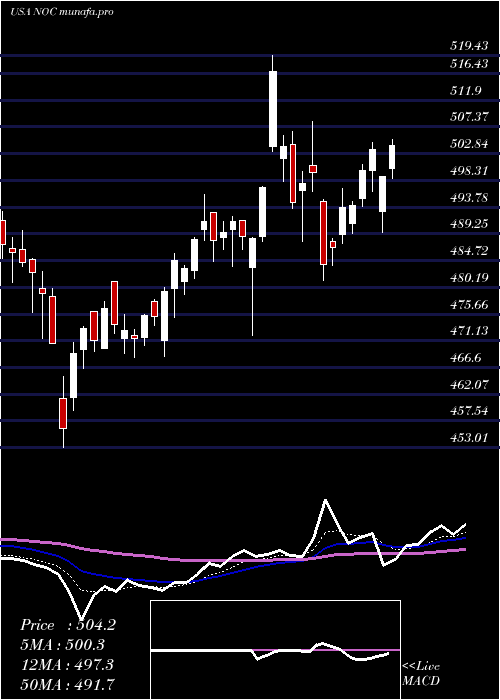 Daily chart NorthropGrumman