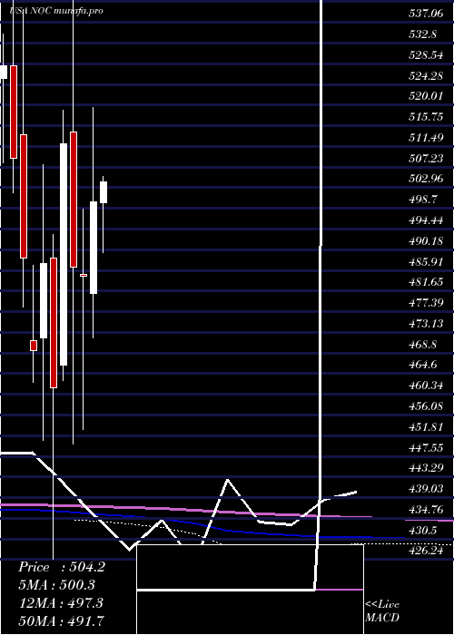 monthly chart NorthropGrumman