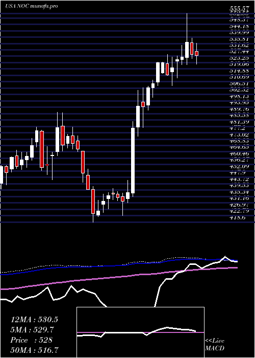  weekly chart NorthropGrumman