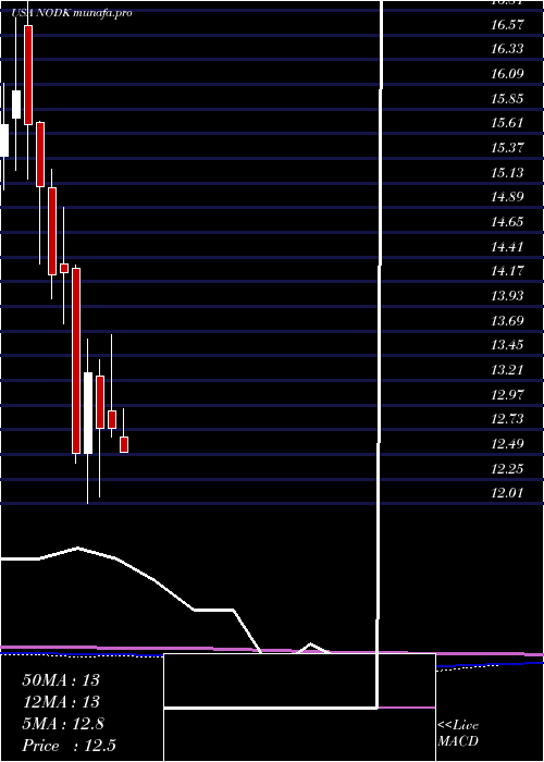 monthly chart NiHoldings