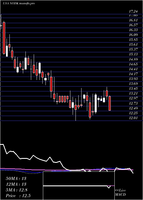 weekly chart NiHoldings