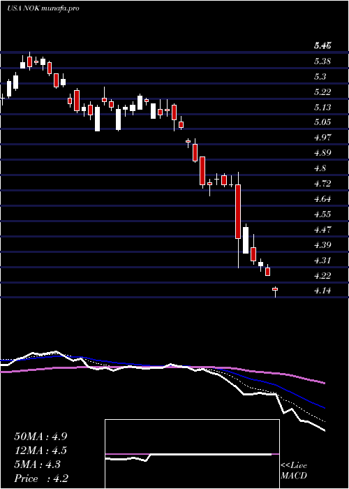  Daily chart NokiaCorporation