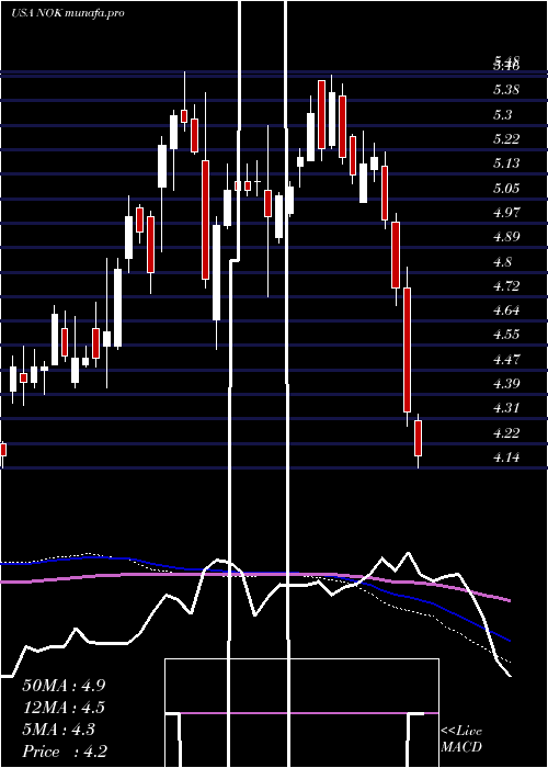  weekly chart NokiaCorporation