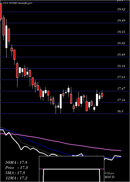  Daily chart NomadFoods