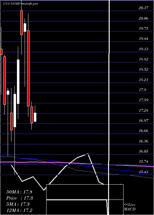 monthly chart NomadFoods