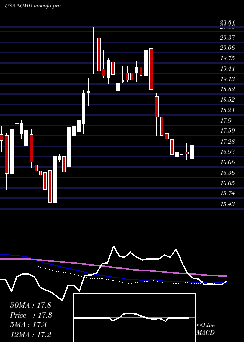  weekly chart NomadFoods