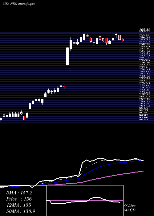  Daily chart NrgEnergy