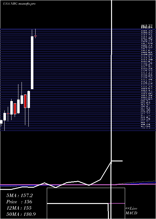  monthly chart NrgEnergy