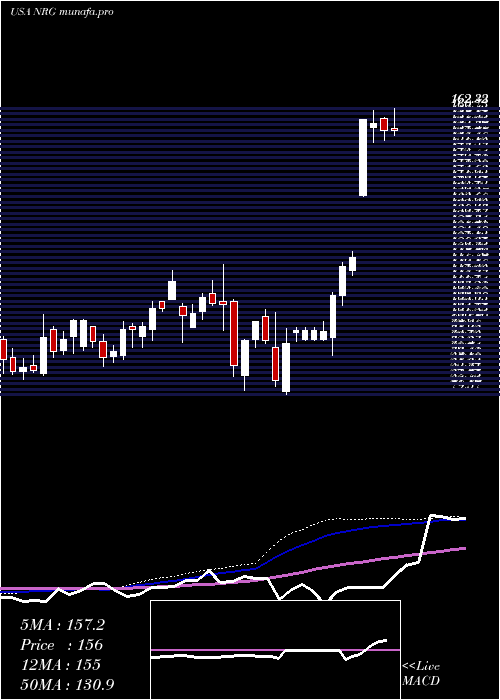 weekly chart NrgEnergy
