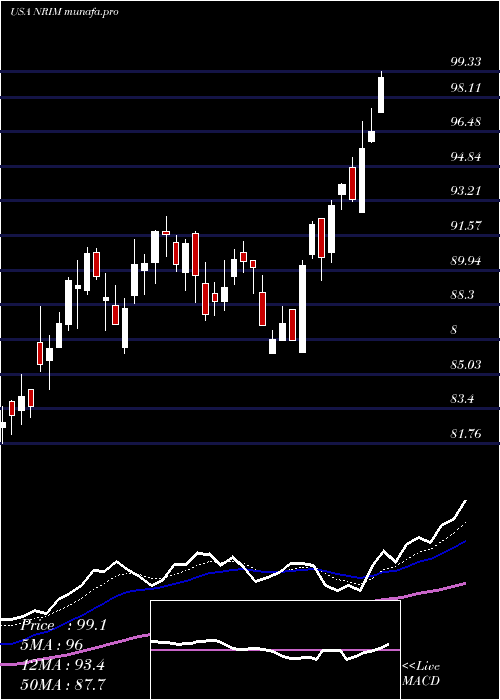 Daily chart NorthrimBancorp