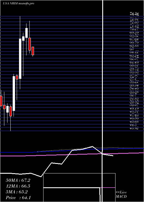  monthly chart NorthrimBancorp