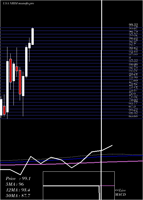 monthly chart NorthrimBancorp