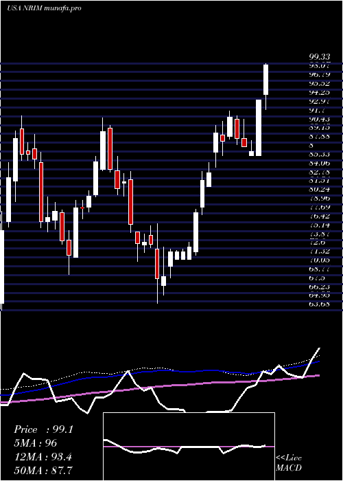 weekly chart NorthrimBancorp