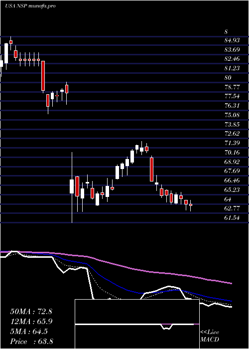  Daily chart InsperityInc