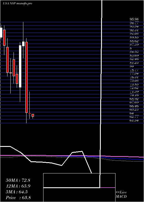 monthly chart InsperityInc