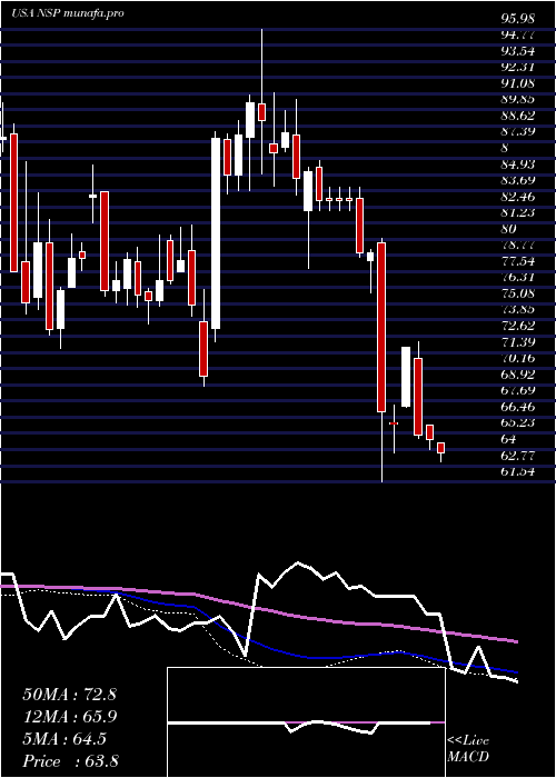 weekly chart InsperityInc