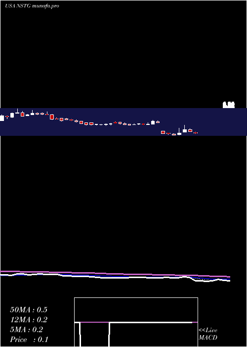  Daily chart NanostringTechnologies