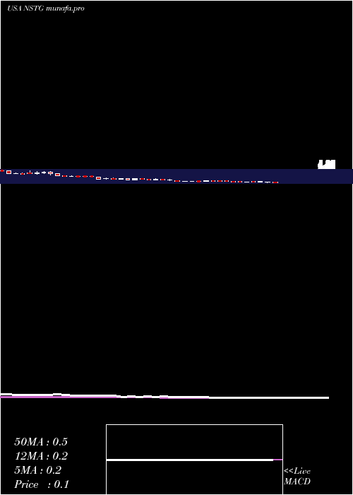 weekly chart NanostringTechnologies