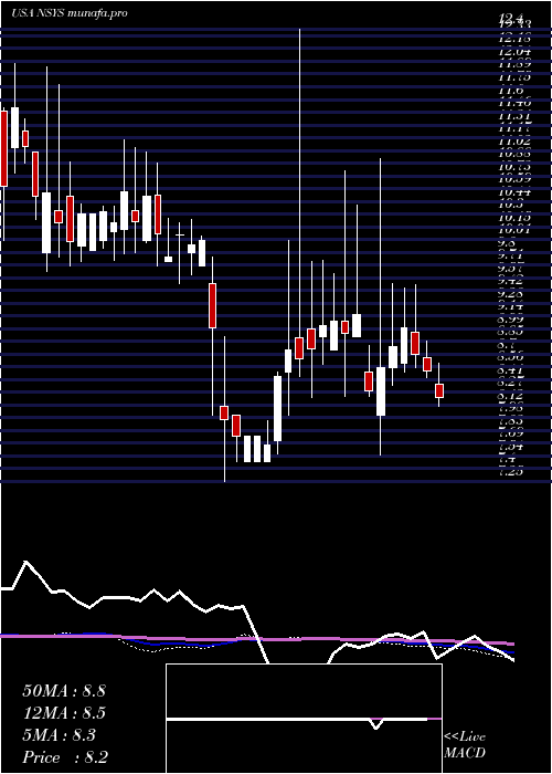  weekly chart NortechSystems