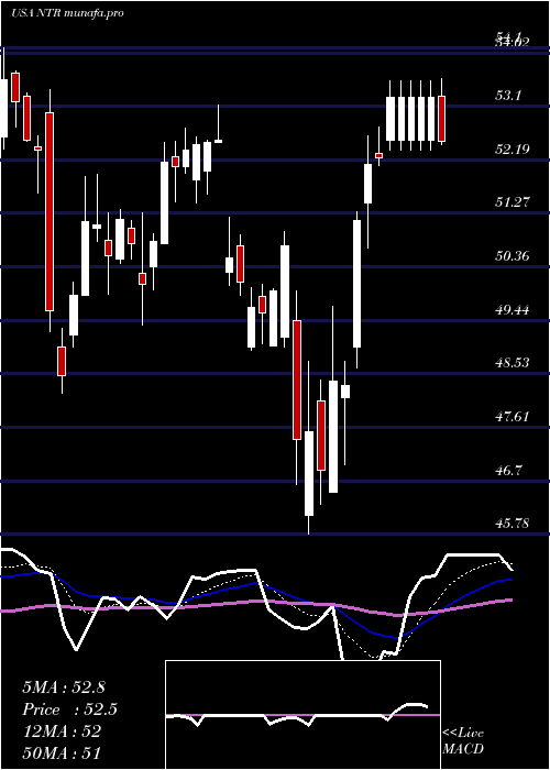  Daily chart Nutrien