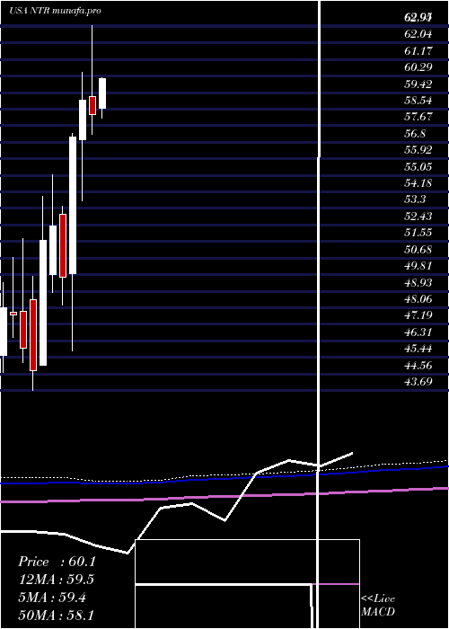  monthly chart Nutrien