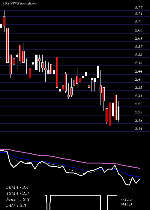  Daily chart NetsolTechnologies