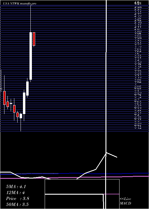  monthly chart NetsolTechnologies
