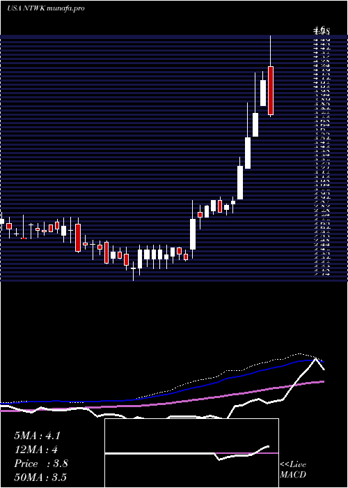  weekly chart NetsolTechnologies
