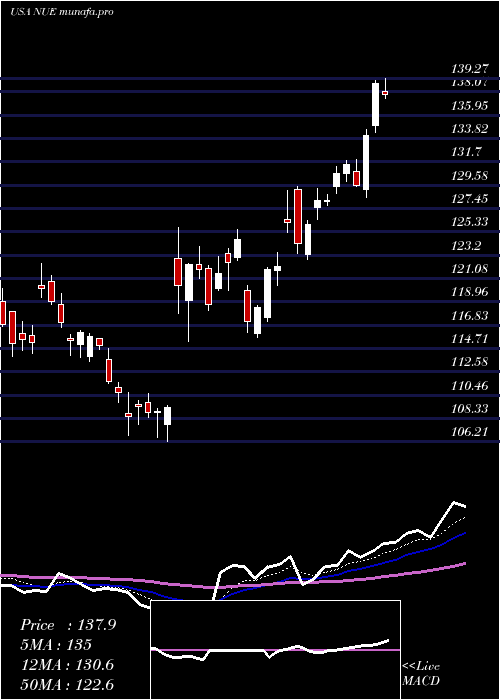Daily chart NucorCorporation